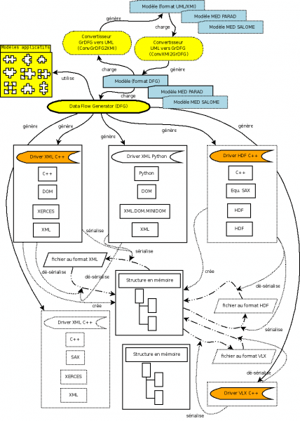 Fichier:DataFlowGenerator data flow evol.png