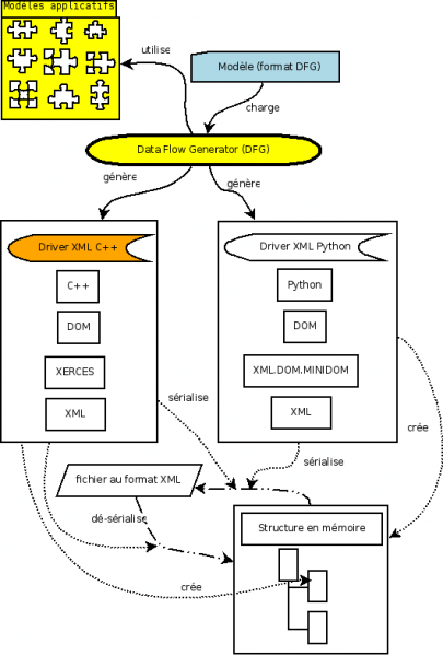Fichier:DataFlowGenerator data flow.png